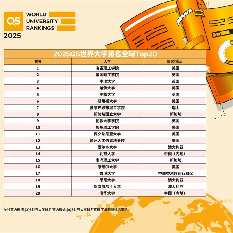 2025QS世界大學排名發布！帝國理工超越牛劍重回世界前三，熹妃回宮！