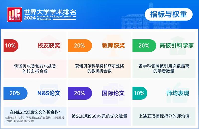  2024軟科世界大學學術排名發布，香港只有一所院校上榜？