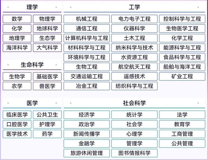 2024軟科1流學科排名發布，來看哪些大學霸榜各學科TOP10！